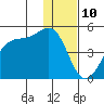 Scotch Cap tide chart for Sunday, December 10, 2023