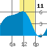 Scotch Cap tide chart for Monday, December 11, 2023