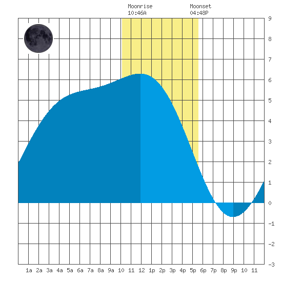 Scotch Cap tide chart for Tuesday, December 12, 2023