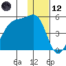 Scotch Cap tide chart for Tuesday, December 12, 2023