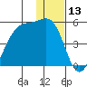 Scotch Cap tide chart for Wednesday, December 13, 2023