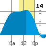 Scotch Cap tide chart for Thursday, December 14, 2023