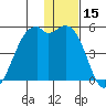 Scotch Cap tide chart for Friday, December 15, 2023