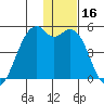 Scotch Cap tide chart for Saturday, December 16, 2023