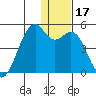 Scotch Cap tide chart for Sunday, December 17, 2023