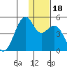 Scotch Cap tide chart for Monday, December 18, 2023