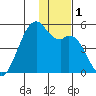 Scotch Cap tide chart for Friday, December 1, 2023
