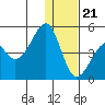 Scotch Cap tide chart for Thursday, December 21, 2023