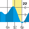 Scotch Cap tide chart for Friday, December 22, 2023