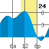 Scotch Cap tide chart for Sunday, December 24, 2023