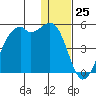 Scotch Cap tide chart for Monday, December 25, 2023