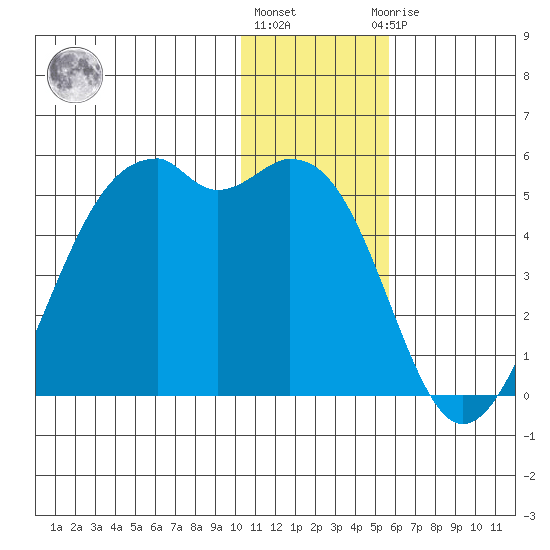 Scotch Cap tide chart for Tuesday, December 26, 2023