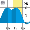 Scotch Cap tide chart for Tuesday, December 26, 2023