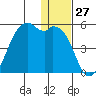 Scotch Cap tide chart for Wednesday, December 27, 2023