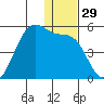 Scotch Cap tide chart for Friday, December 29, 2023