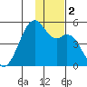 Scotch Cap tide chart for Saturday, December 2, 2023