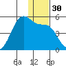 Scotch Cap tide chart for Saturday, December 30, 2023