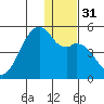 Scotch Cap tide chart for Sunday, December 31, 2023
