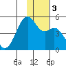 Scotch Cap tide chart for Sunday, December 3, 2023