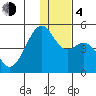 Scotch Cap tide chart for Monday, December 4, 2023