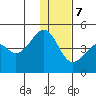 Scotch Cap tide chart for Thursday, December 7, 2023