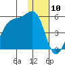 Scotch Cap tide chart for Wednesday, January 10, 2024