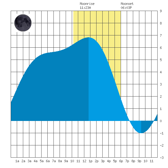 Scotch Cap tide chart for Thursday, January 11, 2024