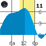 Scotch Cap tide chart for Thursday, January 11, 2024