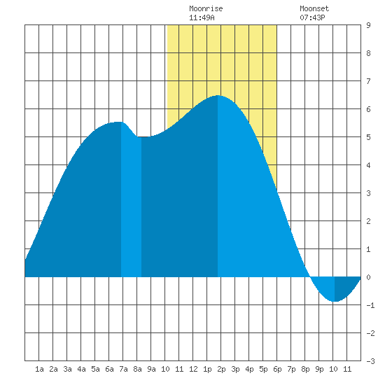 Scotch Cap tide chart for Friday, January 12, 2024