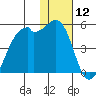 Scotch Cap tide chart for Friday, January 12, 2024