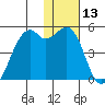 Scotch Cap tide chart for Saturday, January 13, 2024