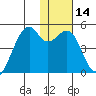 Scotch Cap tide chart for Sunday, January 14, 2024