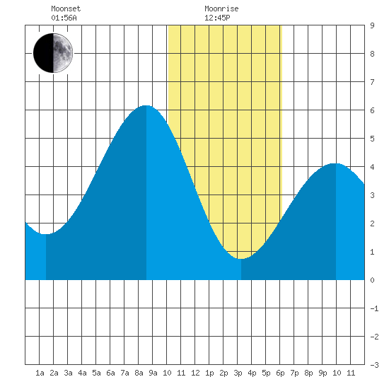 Scotch Cap tide chart for Wednesday, January 17, 2024