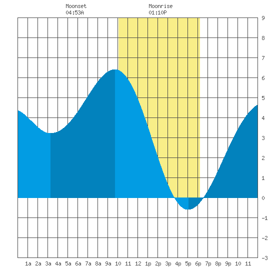 Scotch Cap tide chart for Friday, January 19, 2024