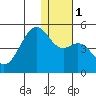 Scotch Cap tide chart for Monday, January 1, 2024