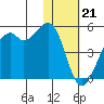 Scotch Cap tide chart for Sunday, January 21, 2024