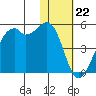 Scotch Cap tide chart for Monday, January 22, 2024