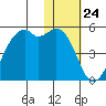 Scotch Cap tide chart for Wednesday, January 24, 2024