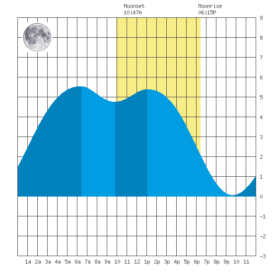 Scotch Cap tide chart for Thursday, January 25, 2024