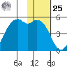 Scotch Cap tide chart for Thursday, January 25, 2024