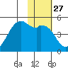 Scotch Cap tide chart for Saturday, January 27, 2024