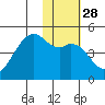 Scotch Cap tide chart for Sunday, January 28, 2024
