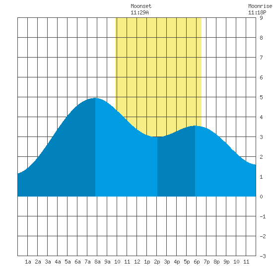 Scotch Cap tide chart for Monday, January 29, 2024