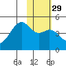 Scotch Cap tide chart for Monday, January 29, 2024