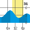 Scotch Cap tide chart for Wednesday, January 31, 2024