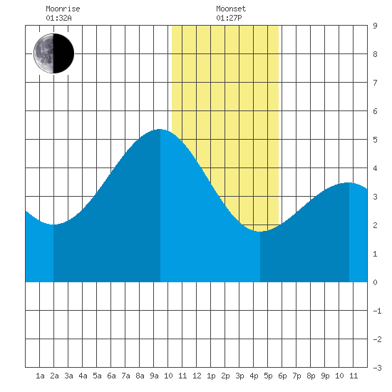 Scotch Cap tide chart for Wednesday, January 3, 2024