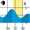 Scotch Cap tide chart for Wednesday, January 3, 2024