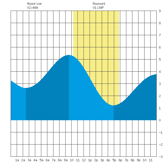 Scotch Cap tide chart for Thursday, January 4, 2024