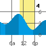 Scotch Cap tide chart for Thursday, January 4, 2024