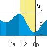 Scotch Cap tide chart for Friday, January 5, 2024